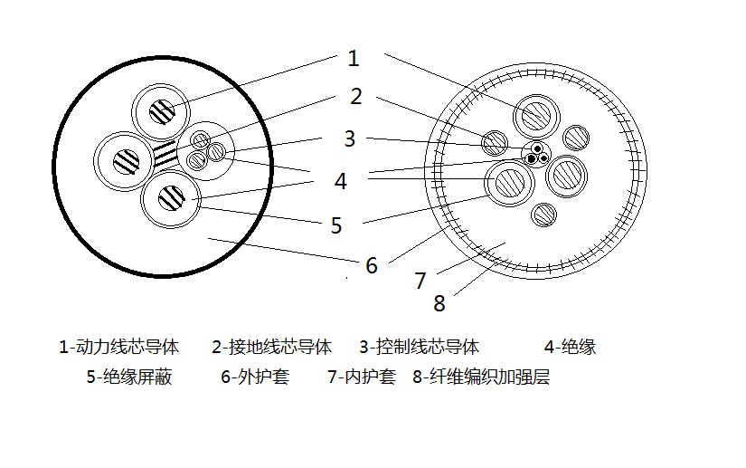 MC、MCP1.9/3.3KV及以下系列采煤機軟電纜